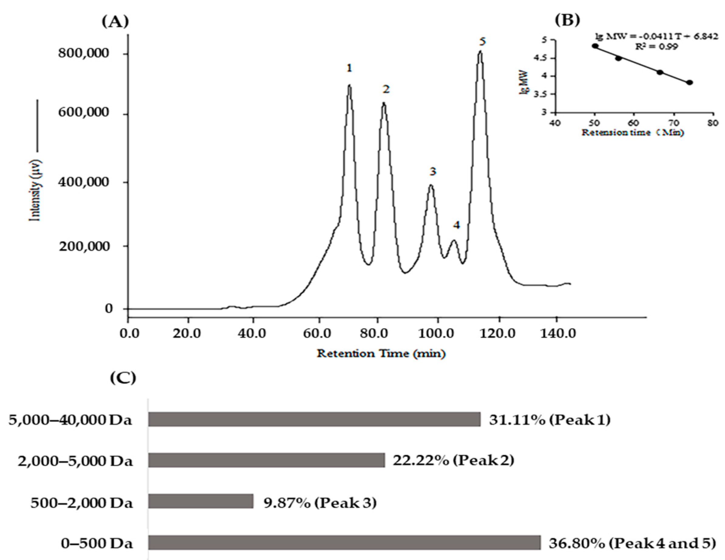 Molecules | Free Full-Text | Preparation, Purification and Characterization  of Antibacterial and ACE Inhibitory Peptides from Head Protein Hydrolysate  of Kuruma Shrimp, Marsupenaeus japonicus