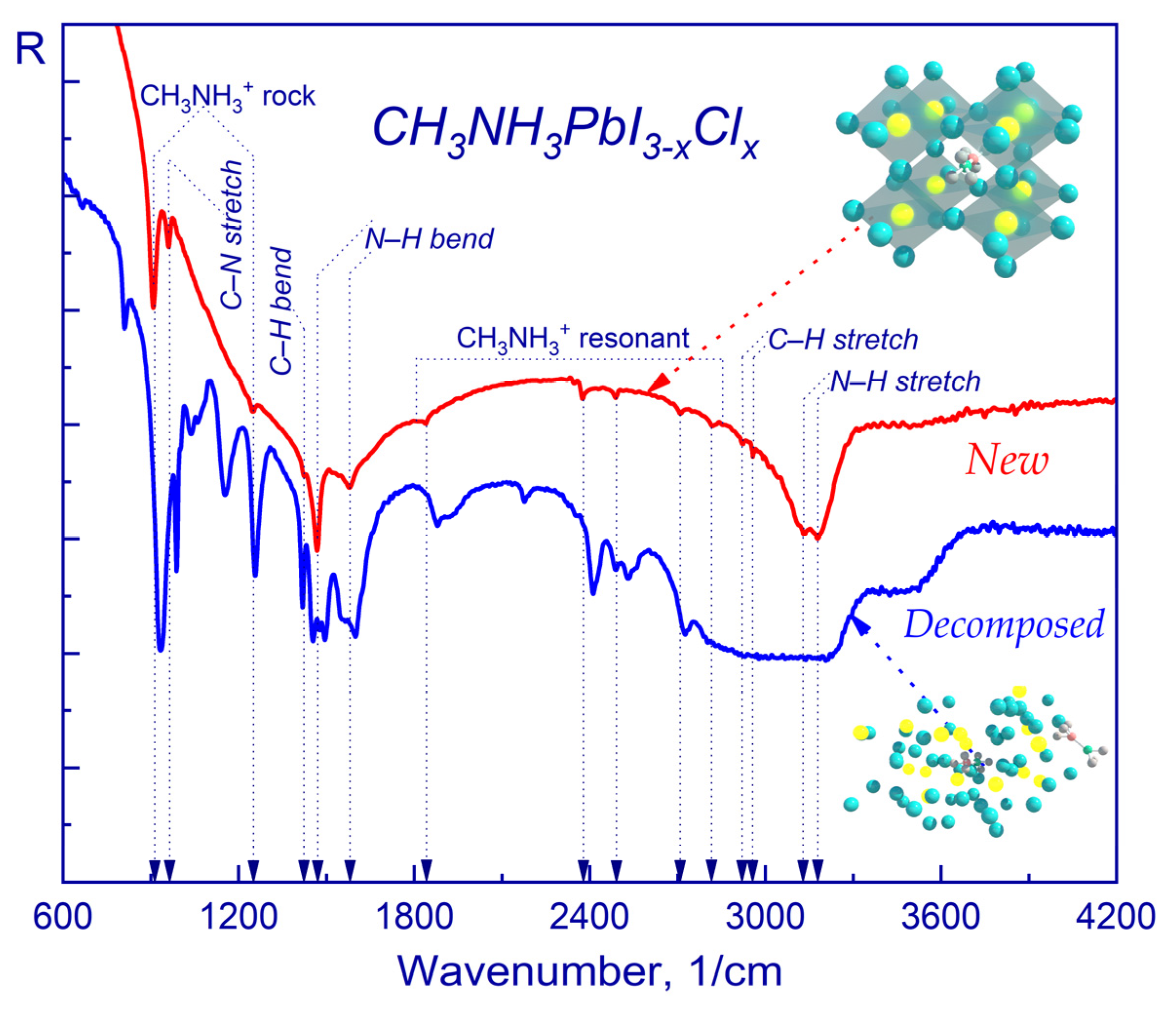 Molecules Free FullText IR Spectroscopic Degradation Study of Thin