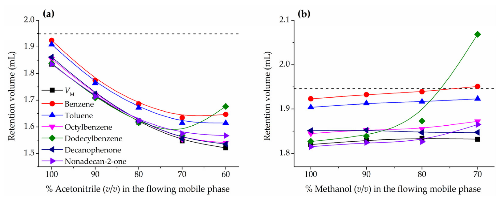 Molecules | Free Full-Text | Evaluation of Hold-Up Volume Determination ...