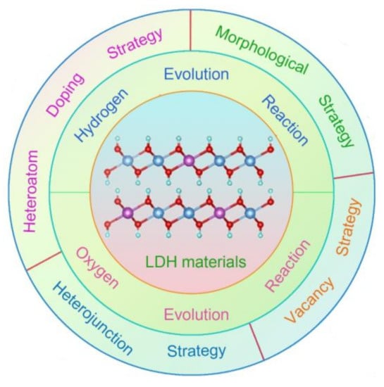 Molecules | Free Full-Text | Recent Advances of Modified Ni (Co 