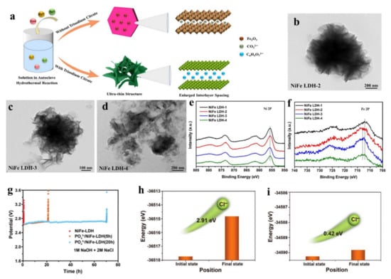 Molecules | Free Full-Text | Recent Advances of Modified Ni (Co 