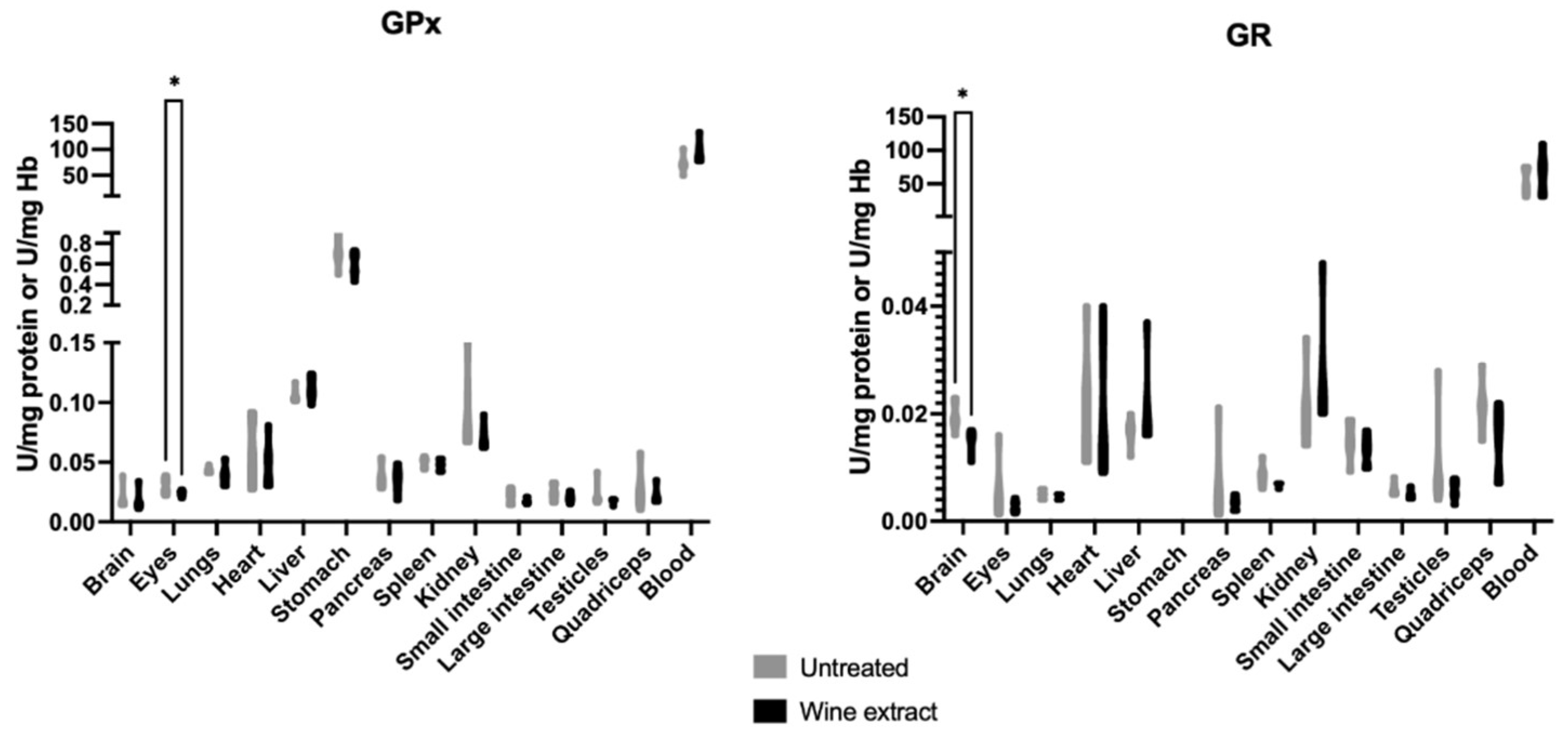 Molecules | Free Full-Text | Redox Biomarkers Assessment after Oral  Administration of Wine Extract and Grape Stem Extract in Rats and Mice