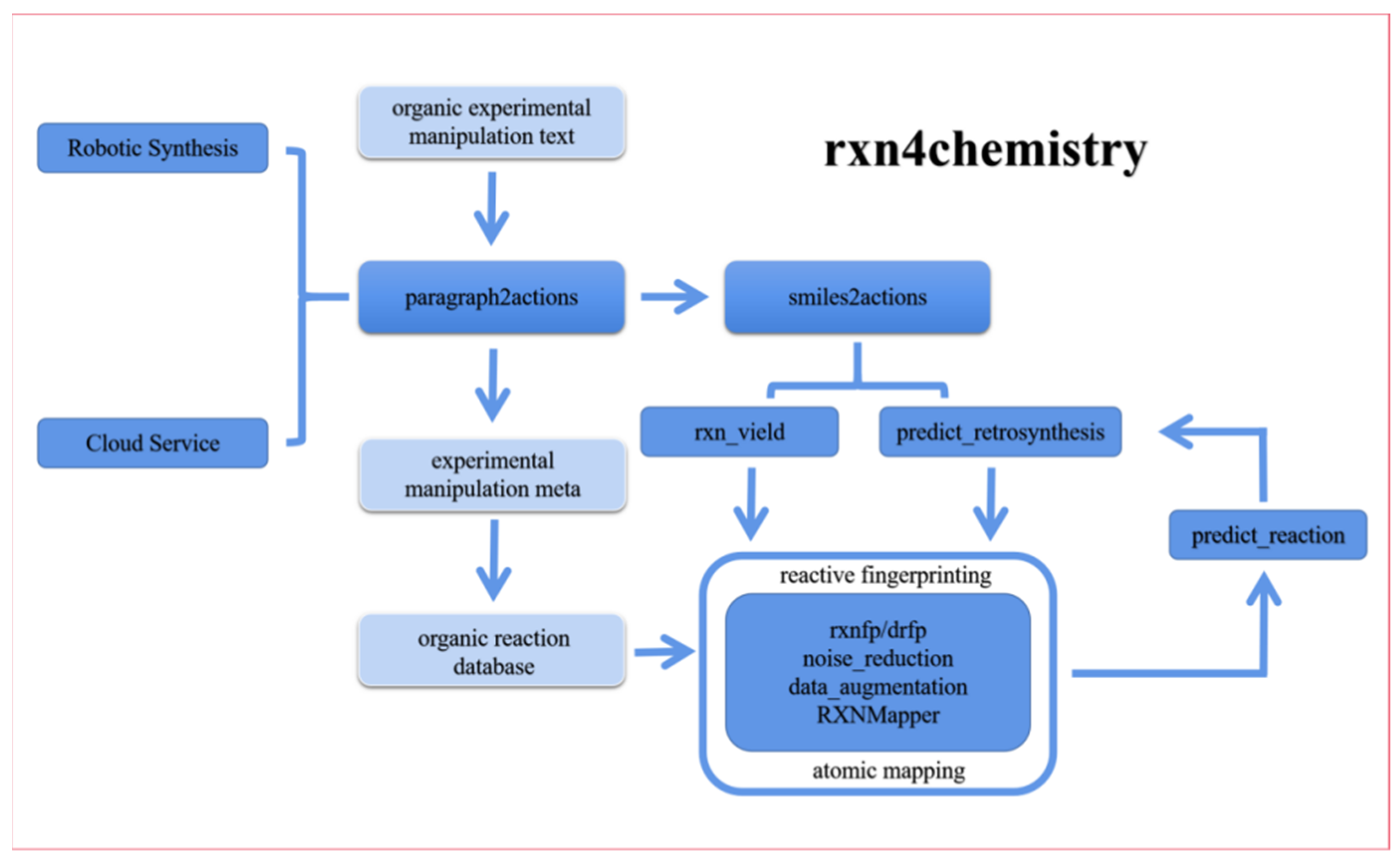 Molecules | Free Full-Text | Progress of Artificial Intelligence in Drug  Synthesis and Prospect of Its Application in Nitrification of Energetic  Materials