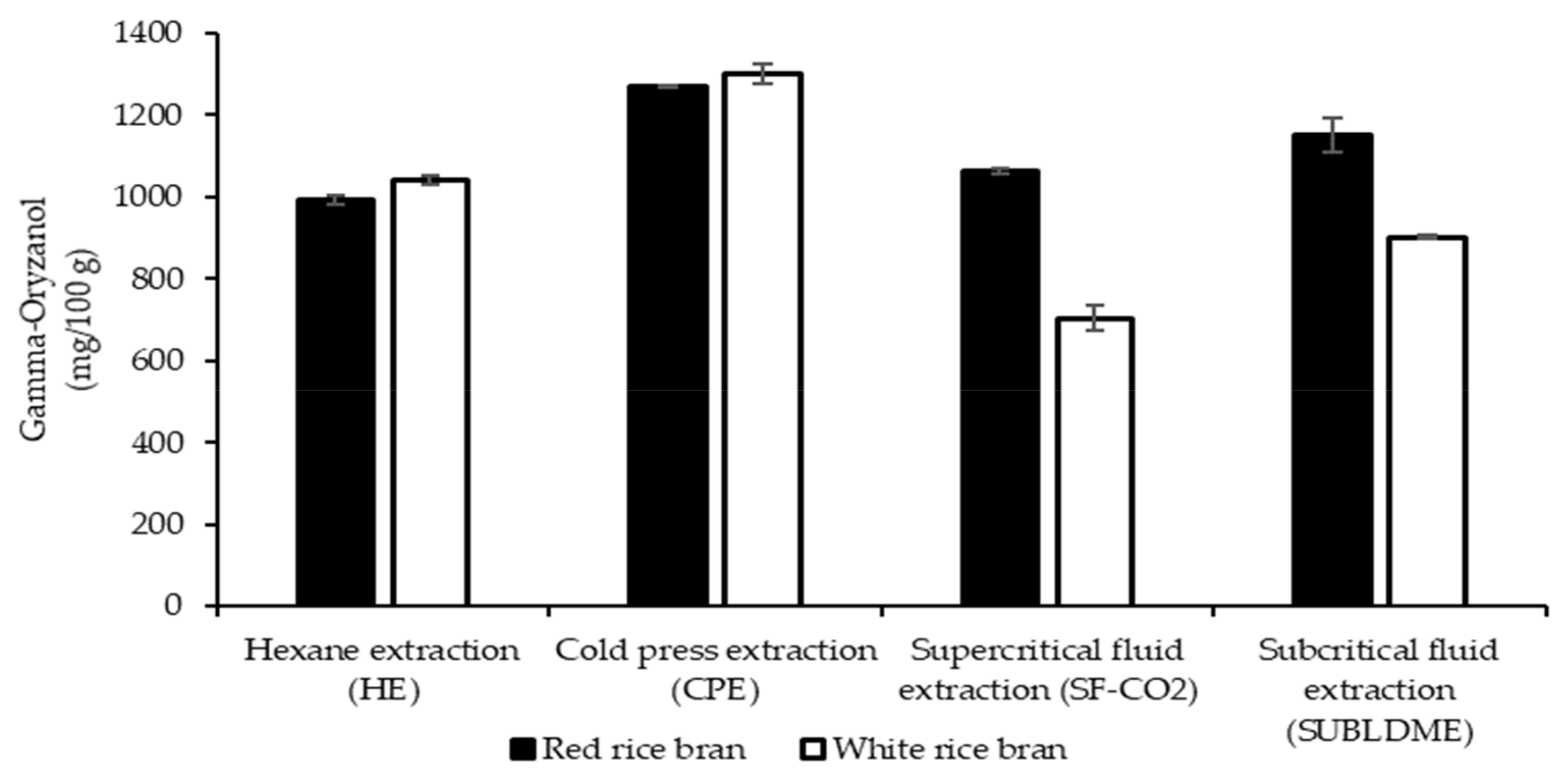 PDF) Studies on Particle Size Distribution of Rice Bran Wax in the Presence  of Gum and Oil in Hexane Medium