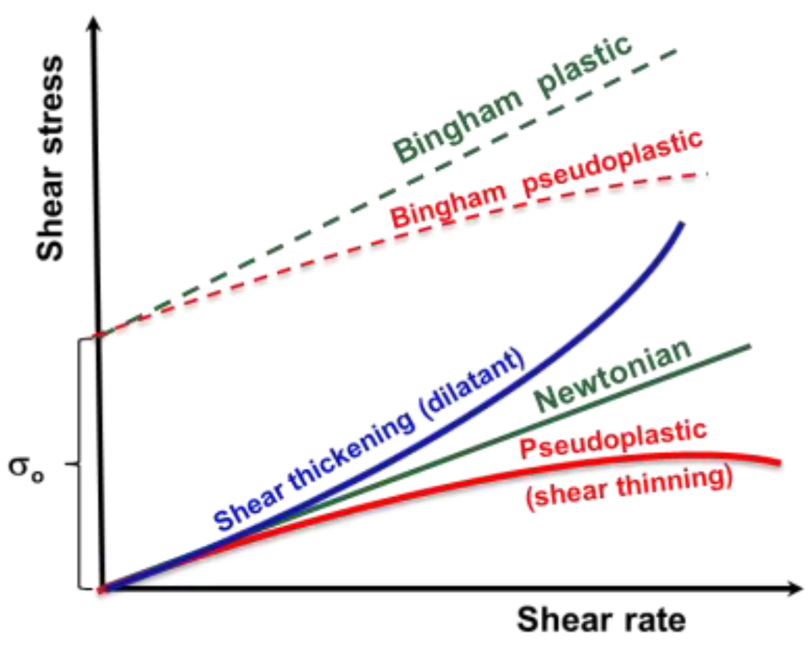 Bingham plastic - Wikipedia