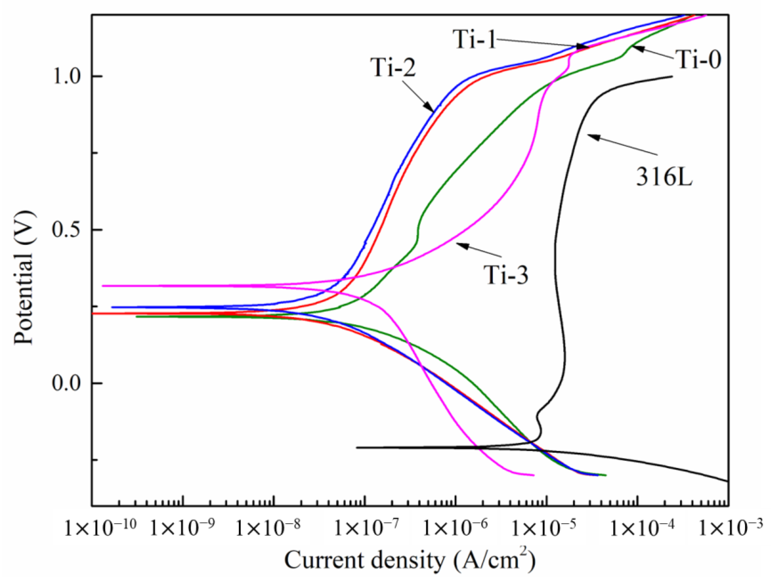 Polarization curves showing the improvement in corrosion