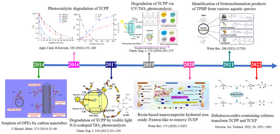 Molecules | Free Full-Text | Organophosphate Esters (OPEs) Flame ...