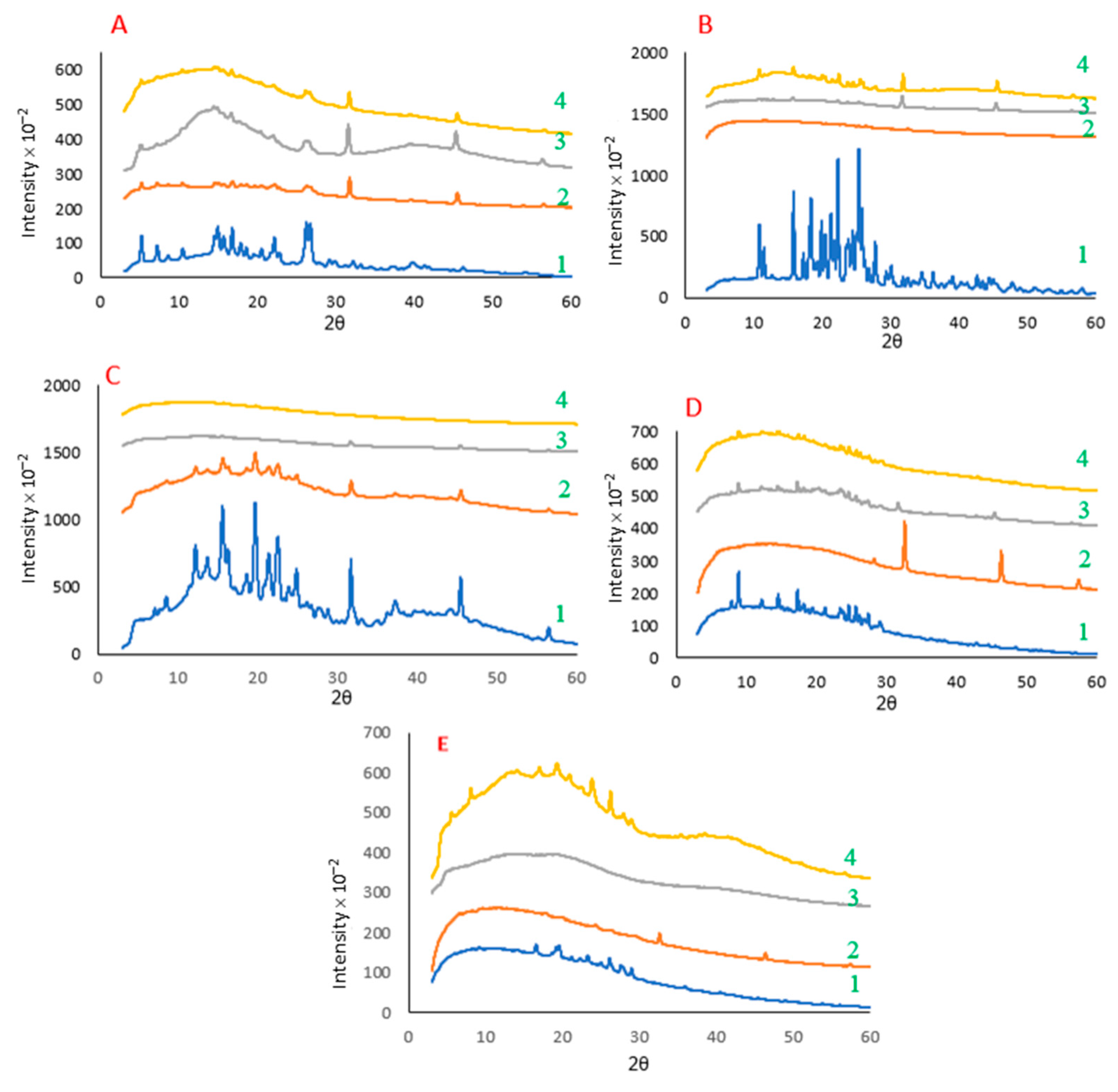 Molecules Free Full Text Assessment Of Various Food Proteins As