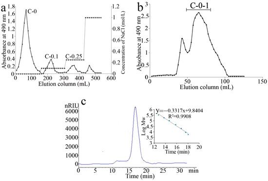 Molecules | Free Full-Text | A New Galactoglucomannan from the 