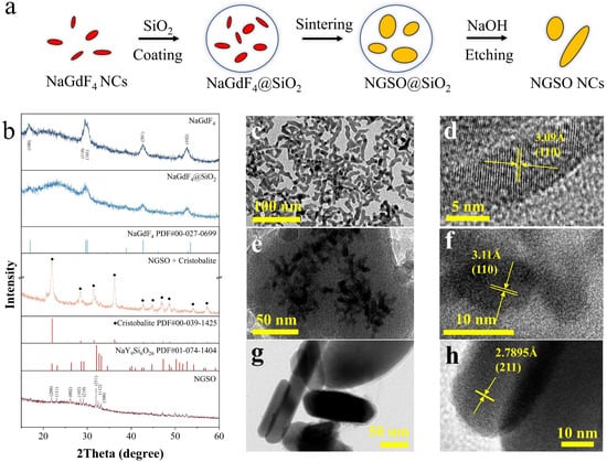 Molecules | Free Full-Text | Synthesis of Eu3+-Doped NaGd9Si6O26