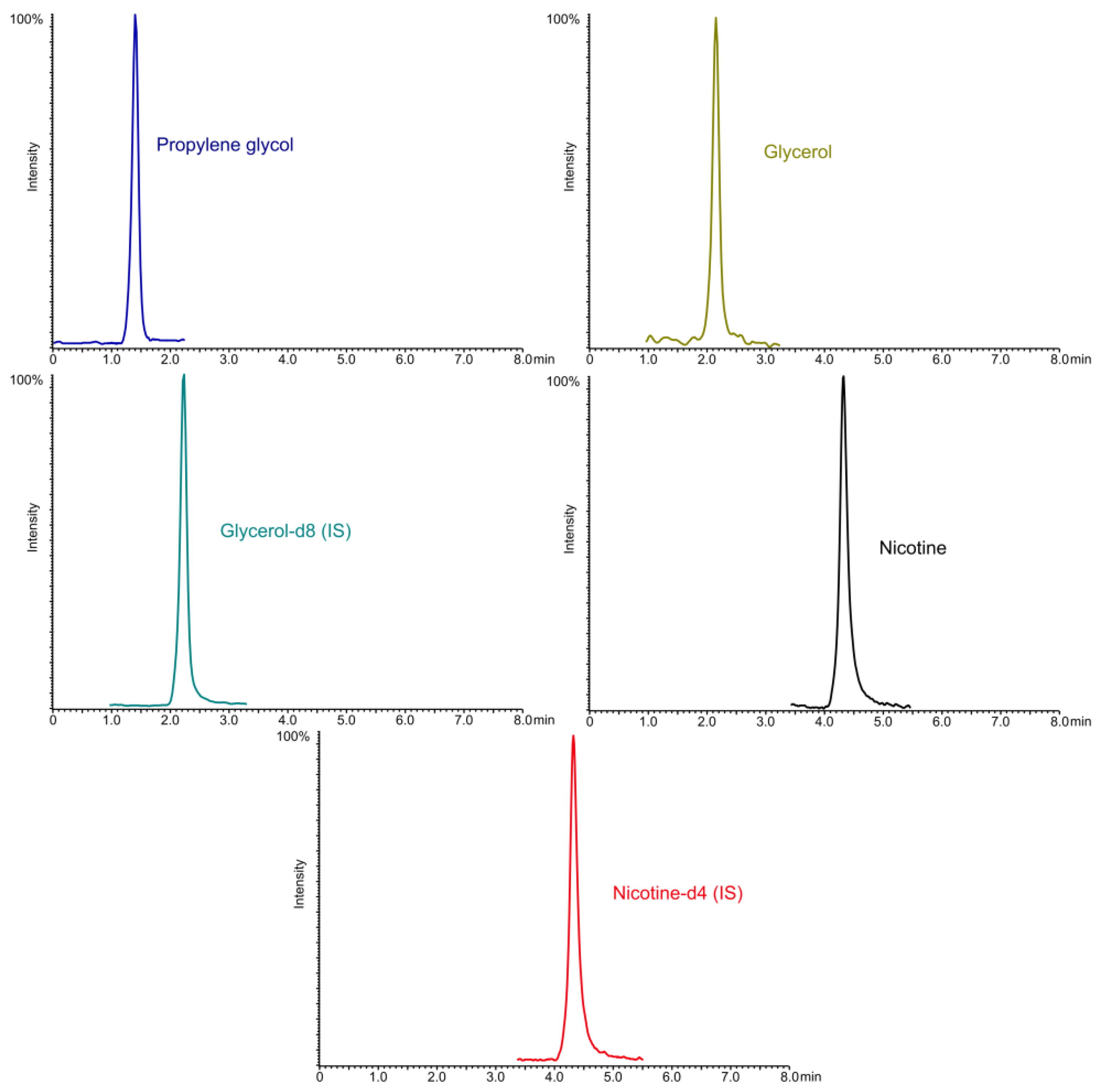 Molecules | Free Full-Text | Determination of Glycerol, Propylene ...