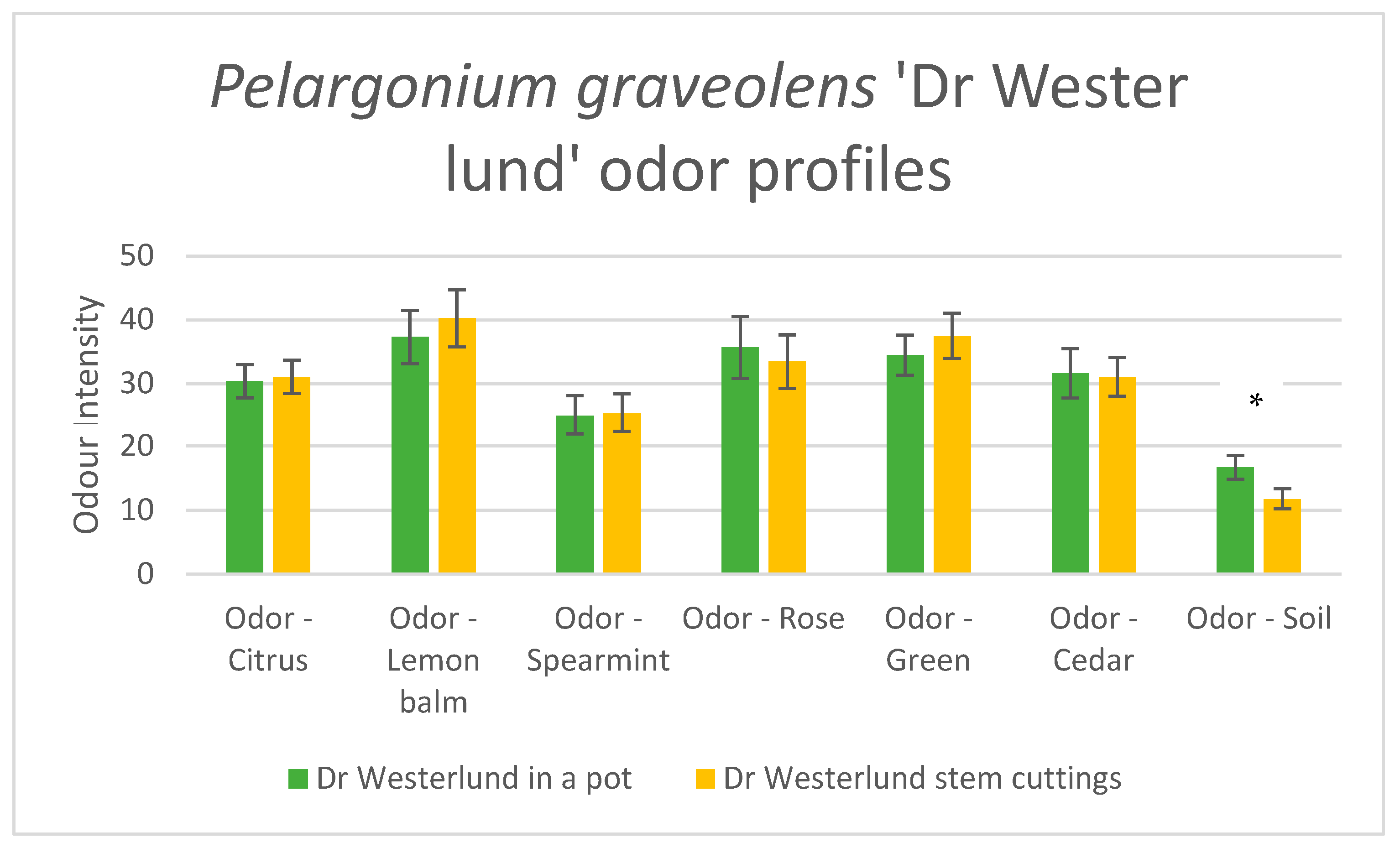 Molecules | Free Full-Text | Odor Perception and Descriptions of  Rose-Scented Geranium Pelargonium graveolens &lsquo;Dr.  Westerlund&rsquo;&ndash;Sensory and Chemical Analyses