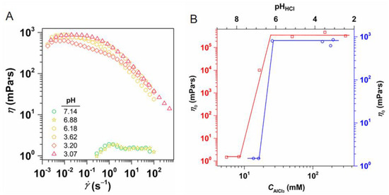 Molecules | Free Full-Text | PH-Responsive Viscoelastic Fluids Of A C22 ...