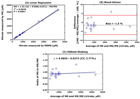 Test duration—Bland-Altman plots. (a) Example of proportional