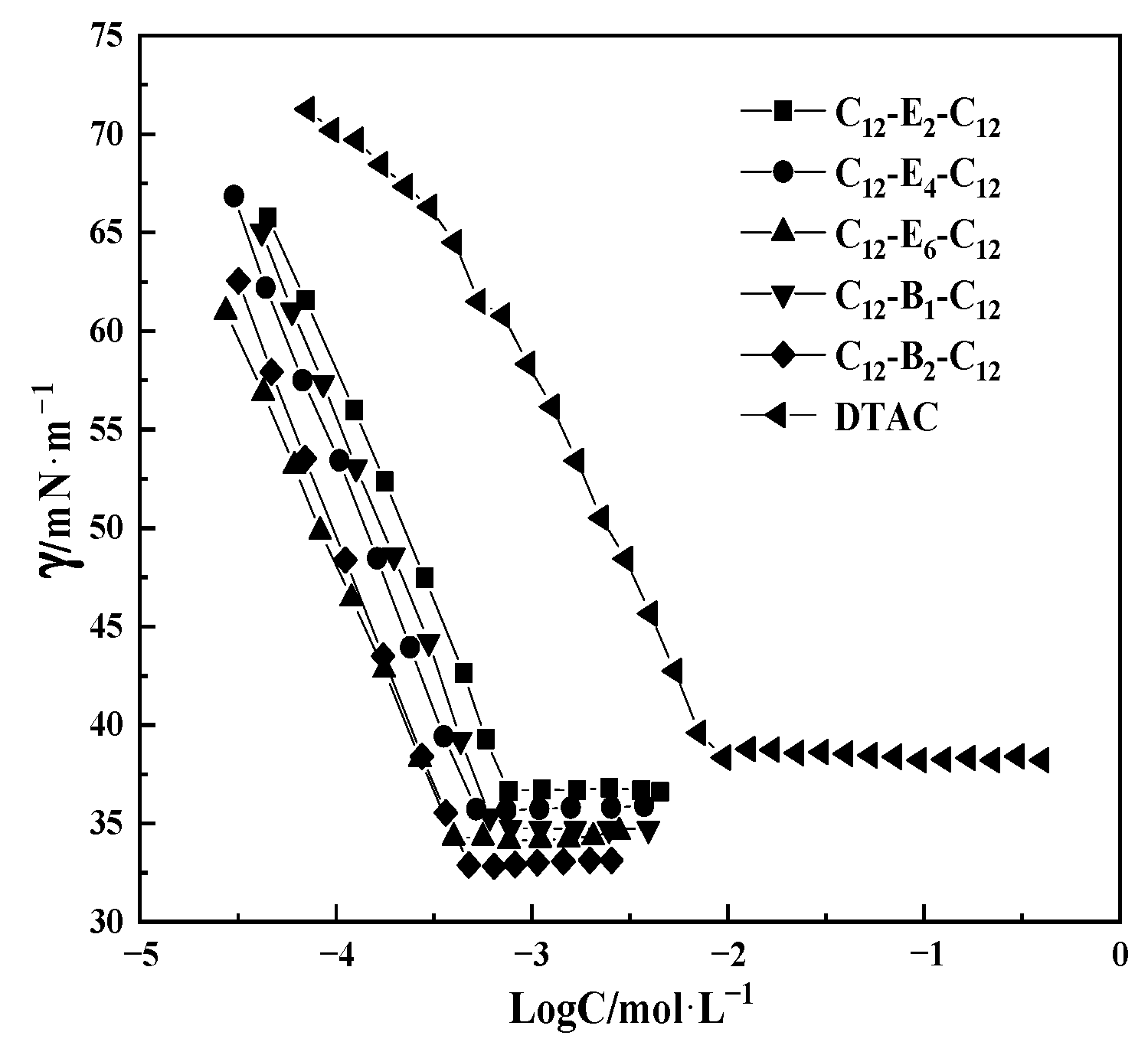 Molecules | Free Full-Text | Self-Aggregation, Antimicrobial