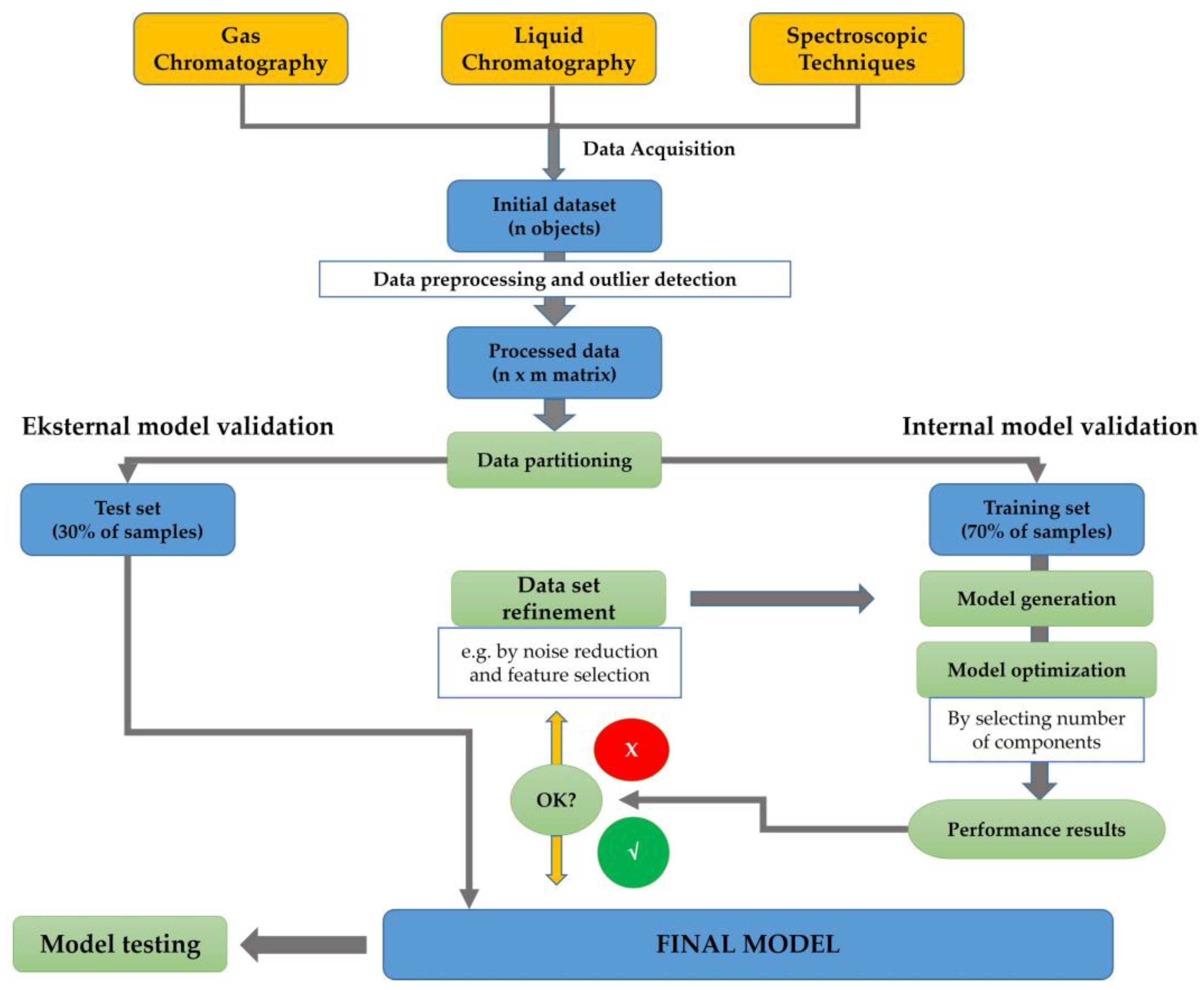 Molecules Free Full Text Application of Chromatographic and