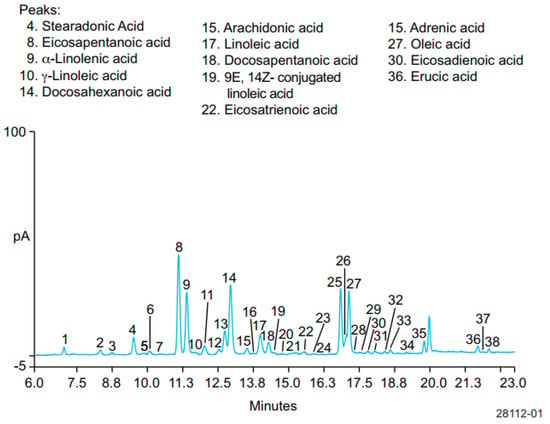 Molecules Free Full Text Application of Chromatographic and