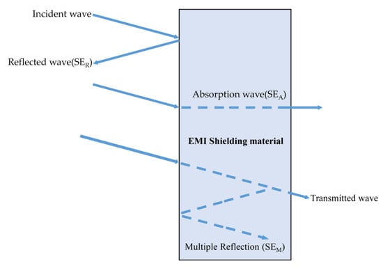 Synthesis of material that absorbs electromagnetic waves in the 6G