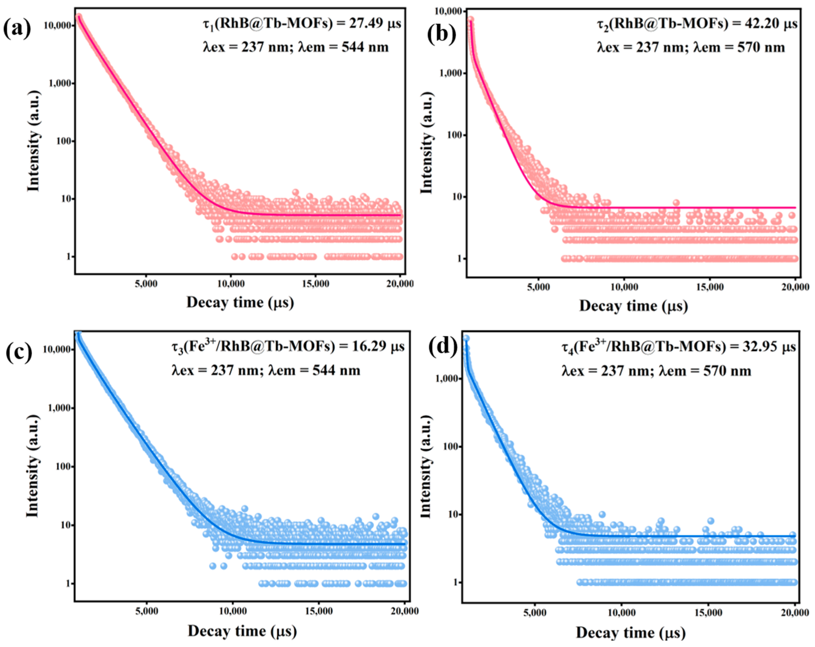 Excitation spectrum (λem = 544 nm) (a) and emission spectra