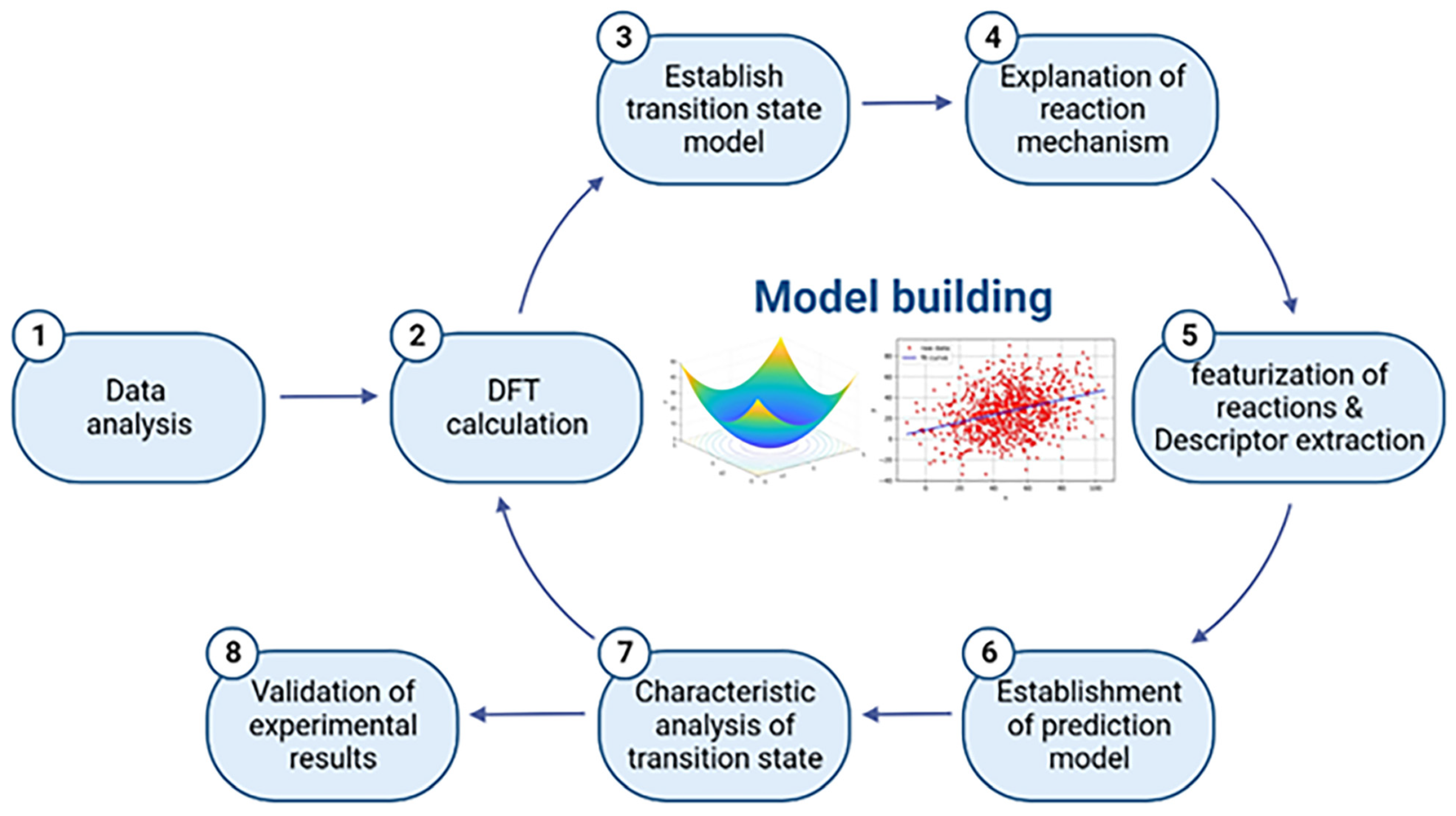 Ab initio quantum chemistry with neural-network wavefunctions