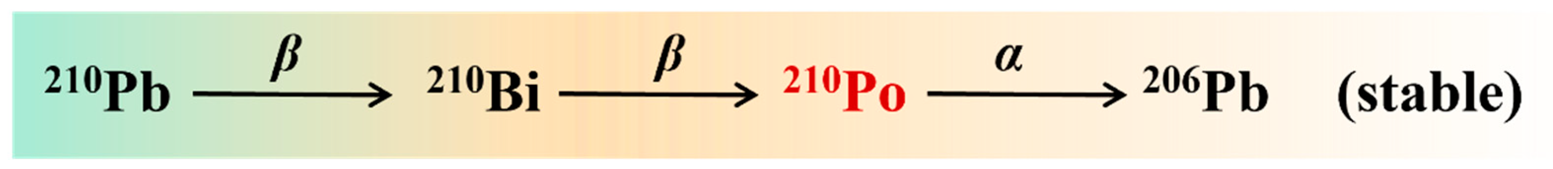 Molecules Free Full Text Detection Of Polonium 210 In Environmental   Molecules 28 06268 G001 