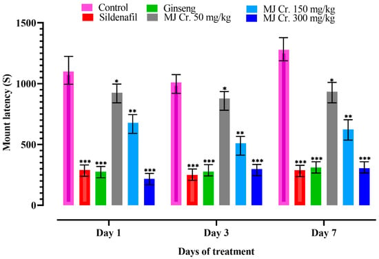 Molecules Free Full Text Evaluating the Aphrodisiac Potential