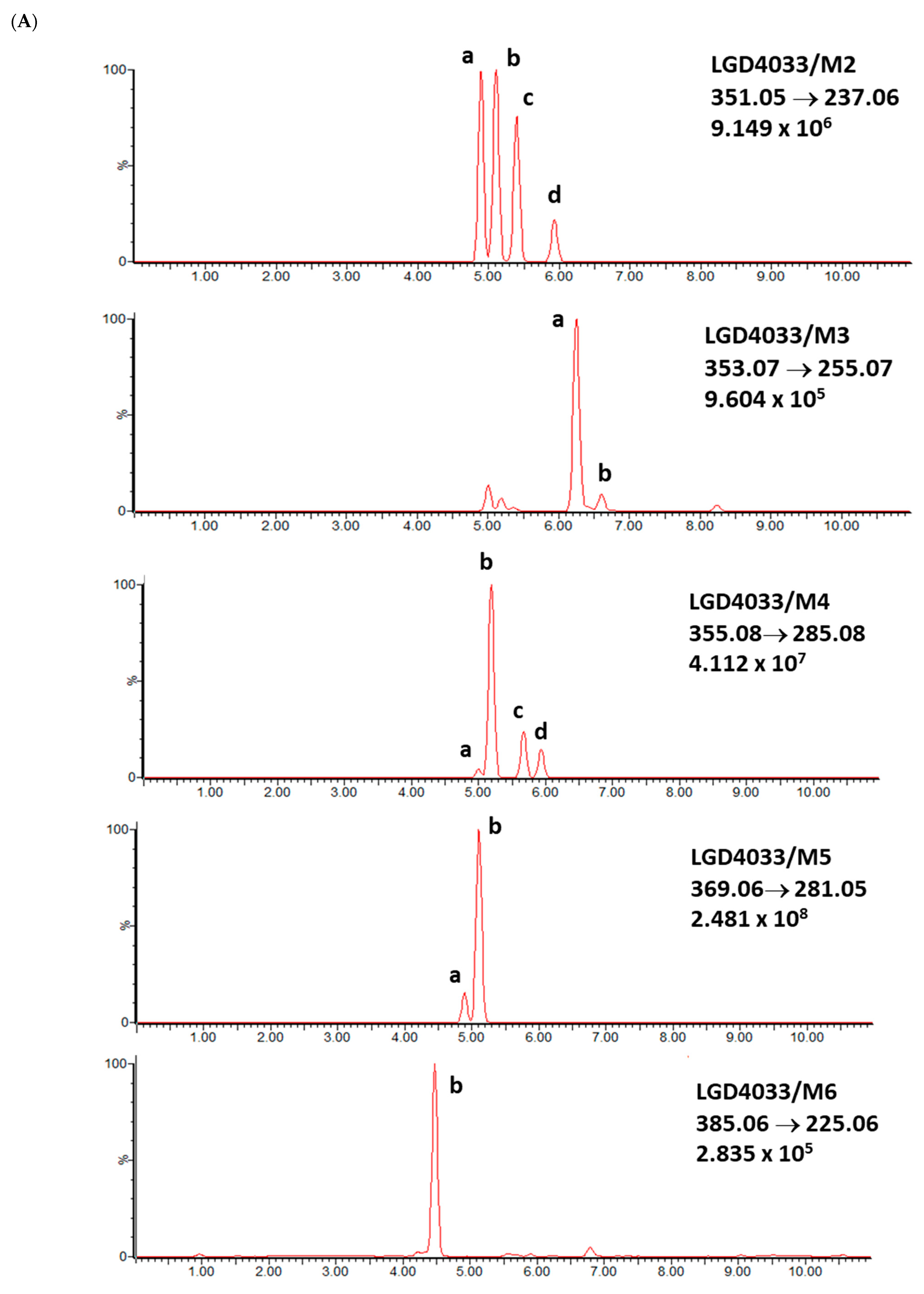Detection times of LGD-4033 and its metabolites after the