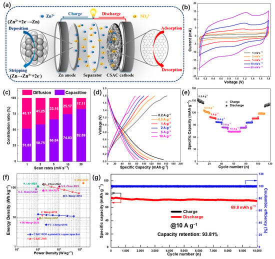 Molecules | Free Full-Text | Hierarchical Porous Activated Carbon 