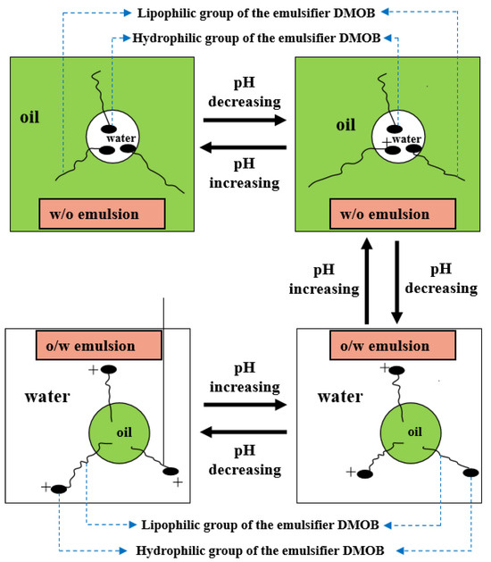 Recent Advances on Emulsion and Foam Stability