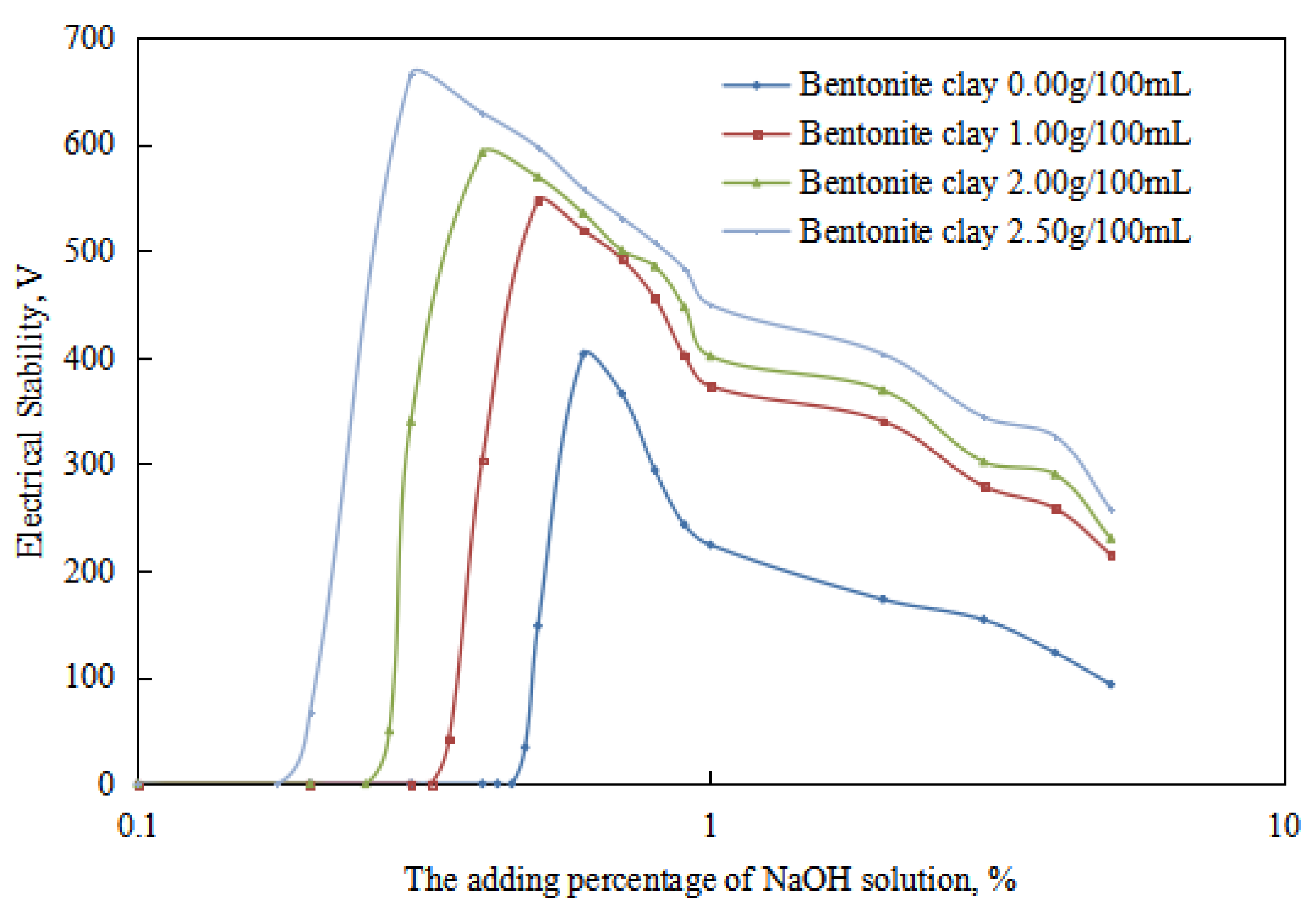 Recent Advances on Emulsion and Foam Stability