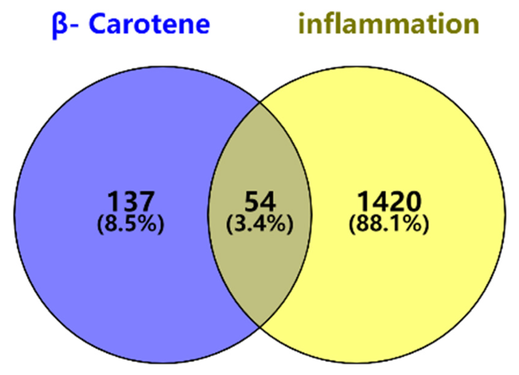 Beta-carotene and inflammation reduction