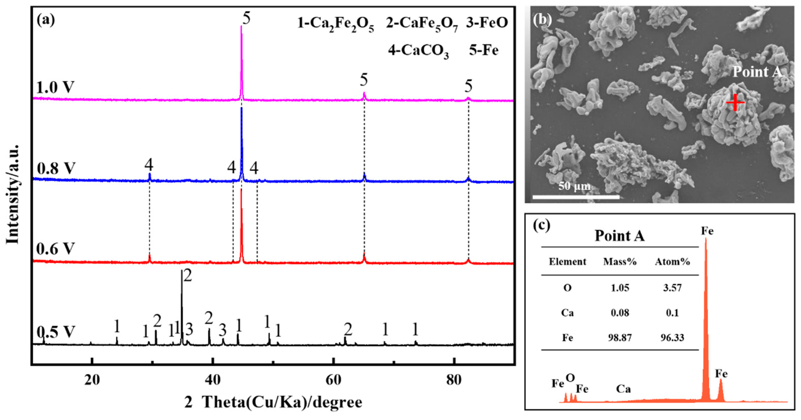 Scale-Up Study of Molten Salt Electrolysis using Cu or Ag Cathode