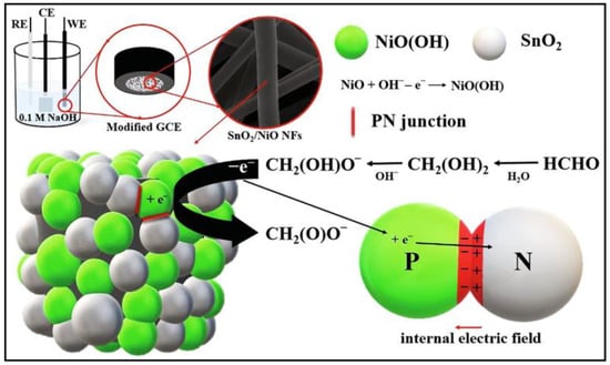 Molecules | Free Full-Text | Recent Advances in Electrochemical 