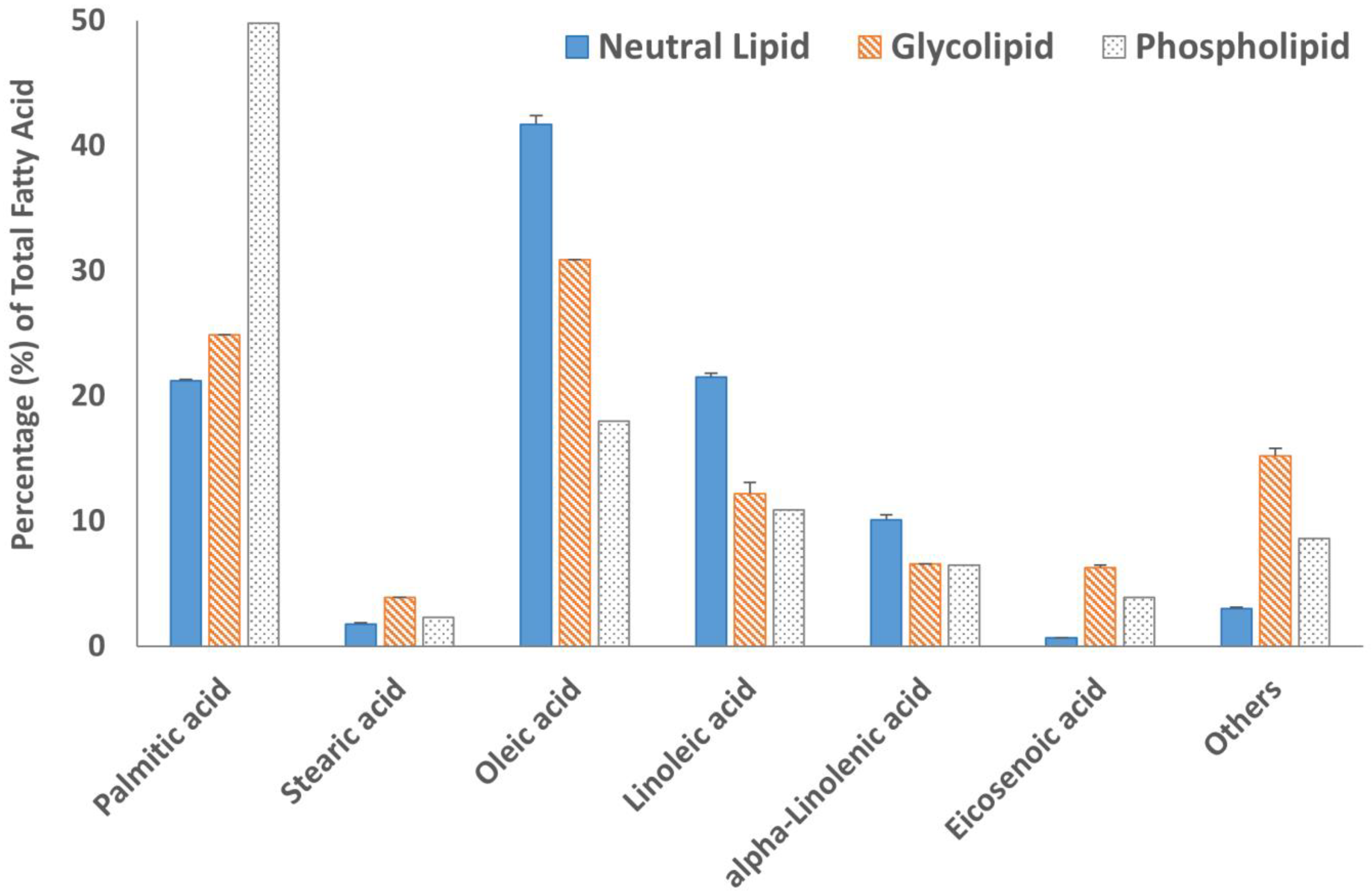 Molecules | Free Full-Text | Characterization of Neutral Lipids of the ...