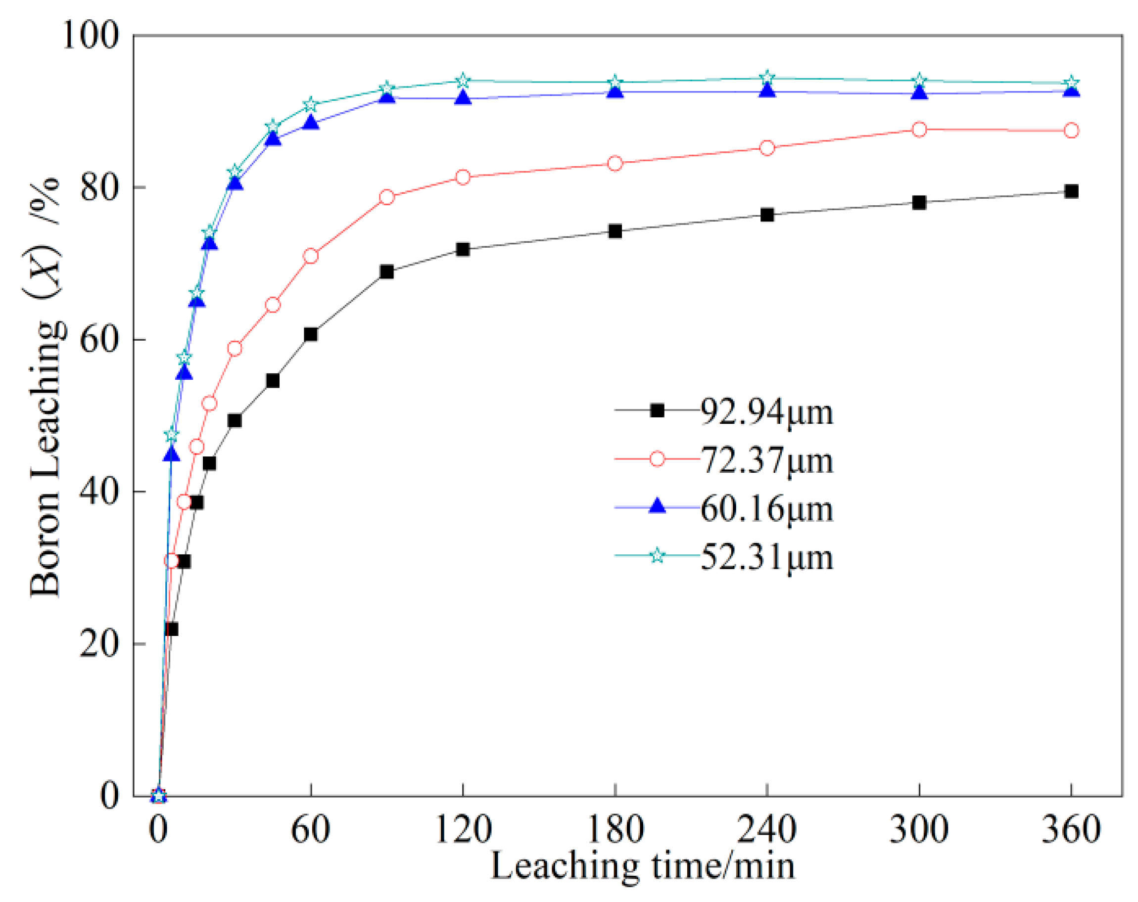 Molecules Free FullText Water Leaching of Boron from the