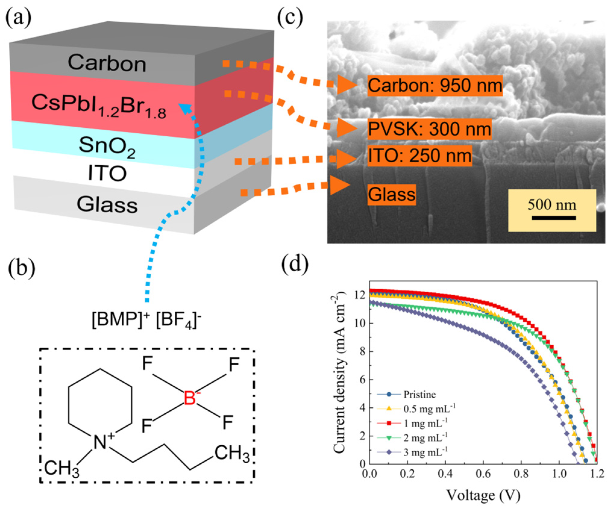 Molecules | Free Full-Text | [BMP]+[BF4]−-Modified CsPbI1.2Br1.8 Solar ...