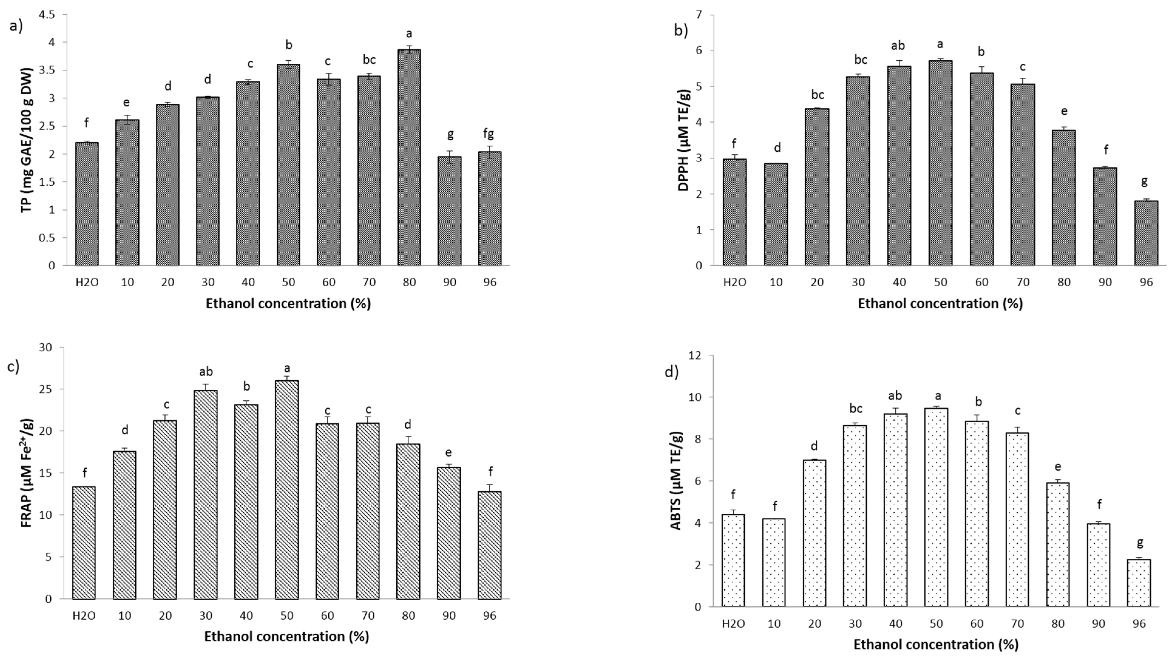 Molecules | Free Full-Text | Valorization of Sour Cherry Kernels:  Extraction of Polyphenols Using Natural Deep Eutectic Solvents (NADESs)