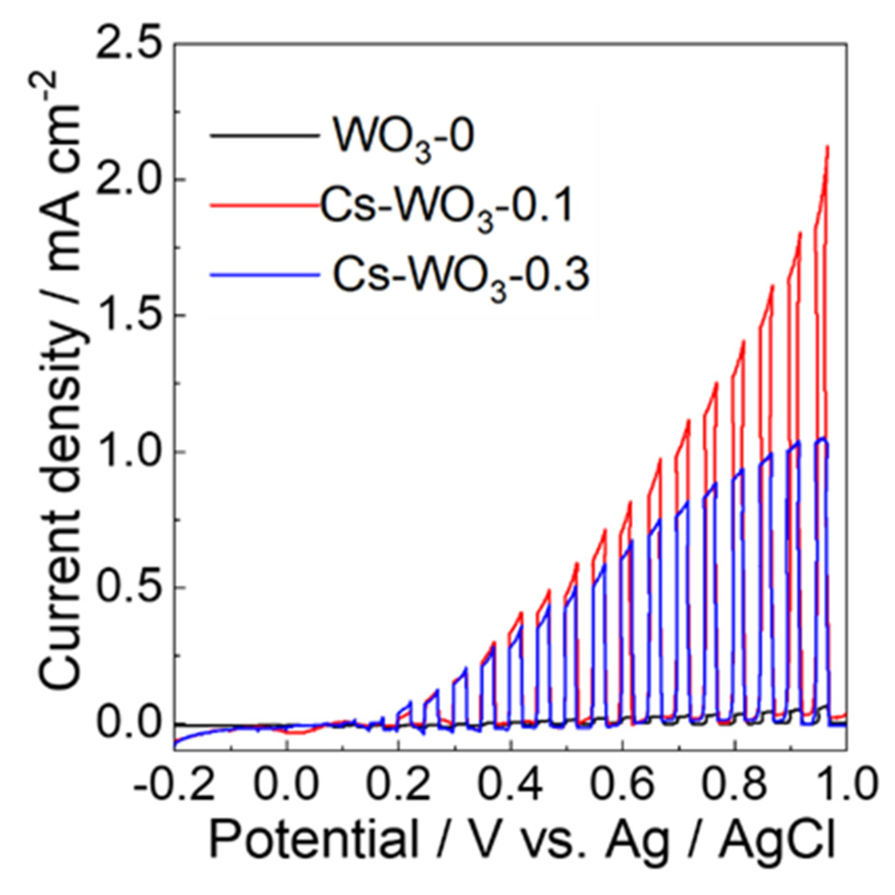 Molecules | Free Full-Text | Cs-Doped WO3 with Enhanced Conduction Band ...