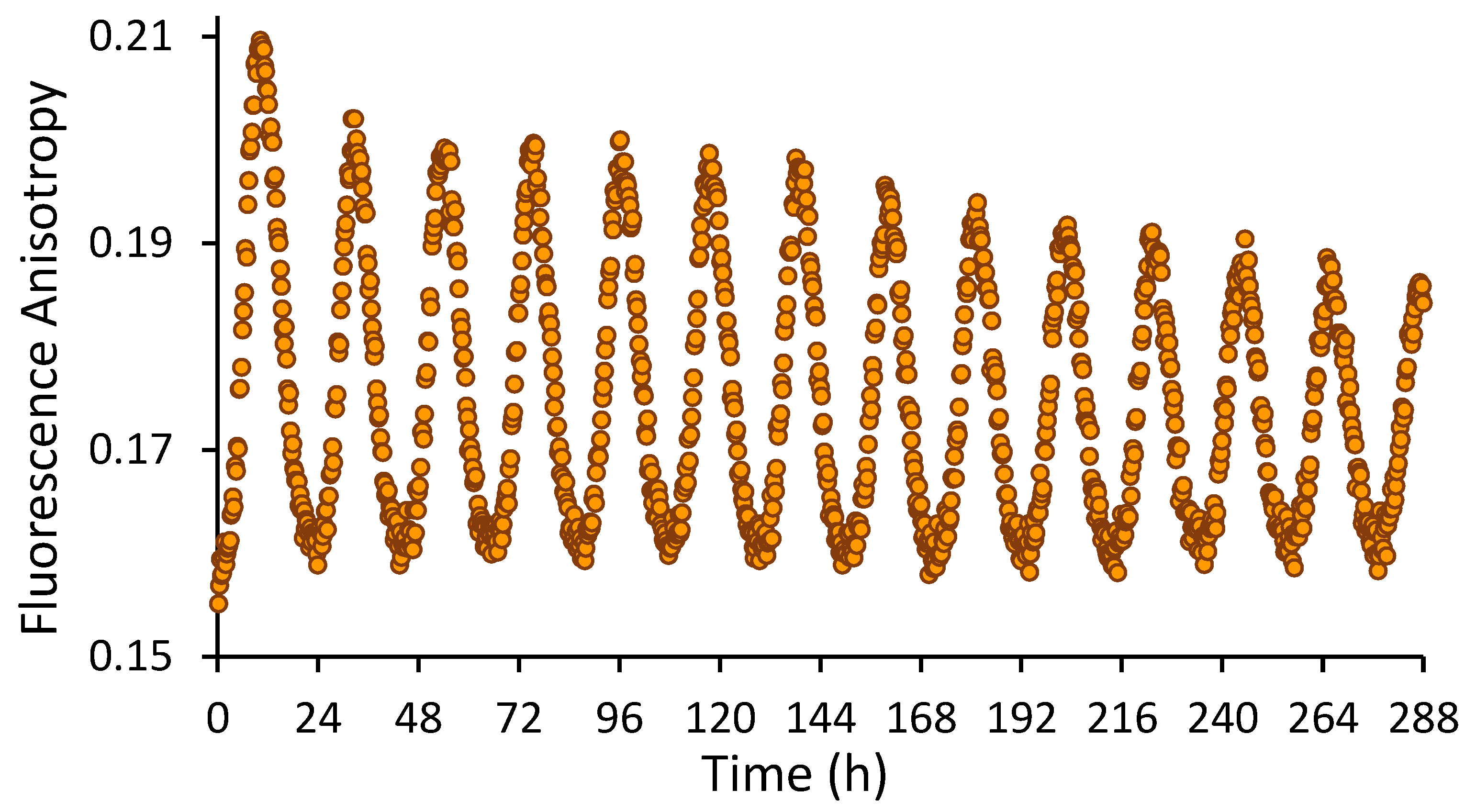 MPs | Free Full-Text | Real-Time In Vitro Fluorescence Anisotropy of the  Cyanobacterial Circadian Clock