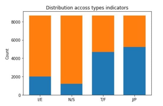 Mti Free Full Text Machine Learning Approach To Personality Type Prediction Based On The Myers Briggs Type Indicator Html