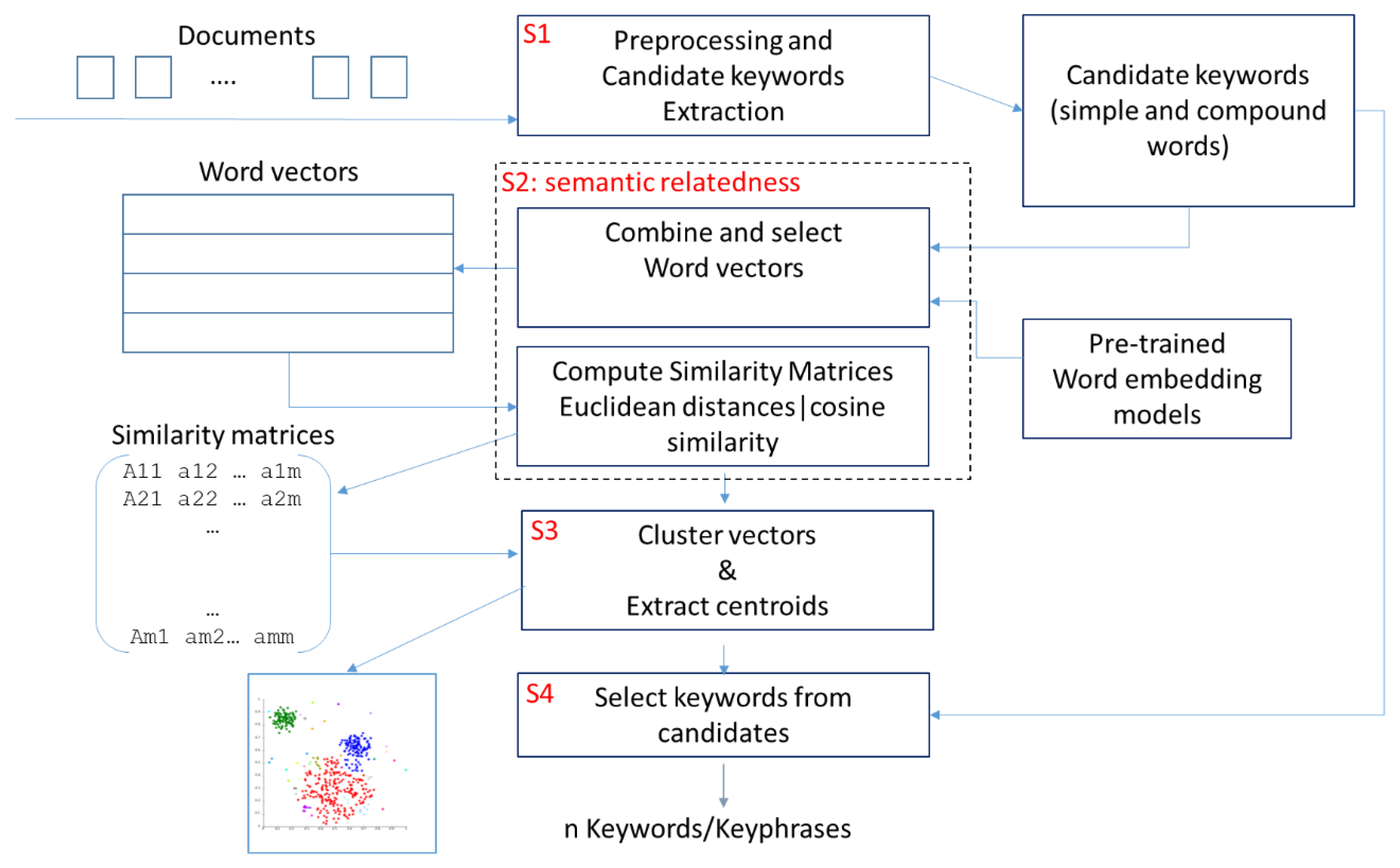 MTI | Free Full-Text | Semantic Unsupervised Automatic Keyphrases Extraction  by Integrating Word Embedding with Clustering Methods