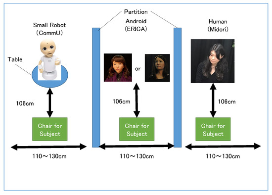 MTI | Free Full-Text | Japanese Young Women Did not Discriminate between  Robots and Humans as Listeners for Their Self-Disclosure -Pilot Study-