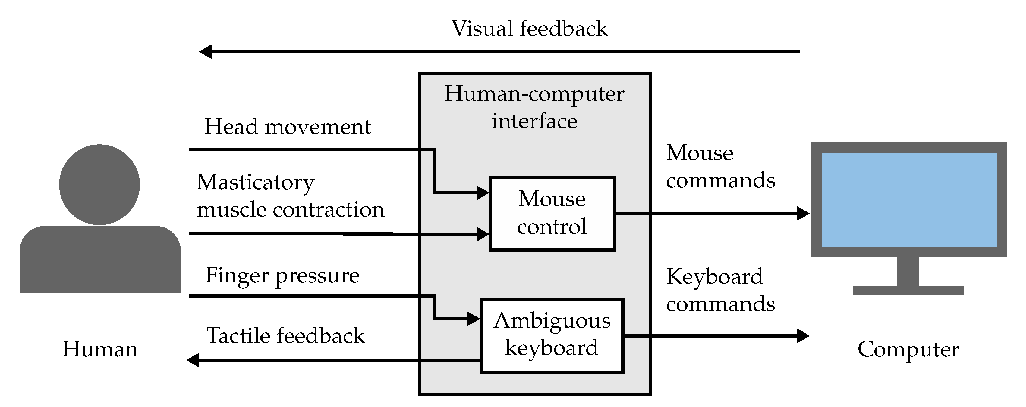 MTI | Free Full-Text | A Human–Computer Interface Replacing Mouse and  Keyboard for Individuals with Limited Upper Limb Mobility