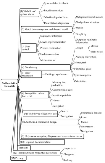 MTI | Free Full-Text | Identification of Usability Issues of