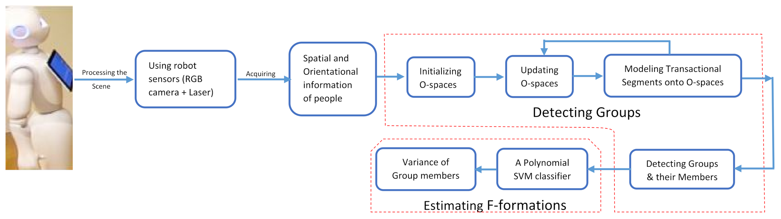 MTI | Free | Detecting Groups and Estimating F-Formations for Social Human&ndash;Robot Interactions