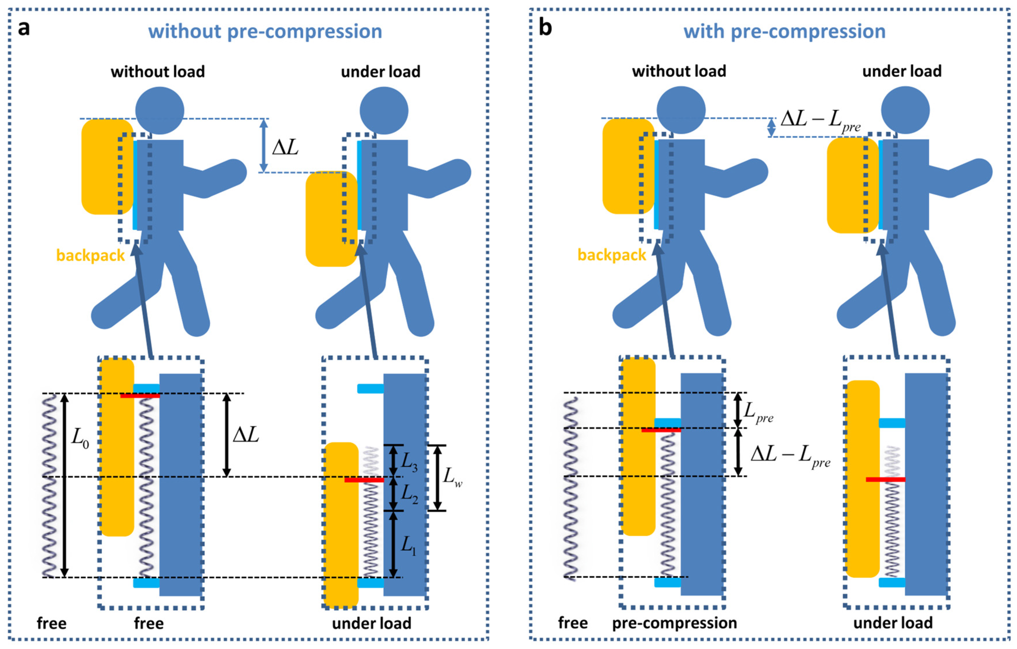 Nanoenergy Advances | Free Full-Text | Suspended-Load Backpacks to Reduce  the Cost of Carrying Loads with Energy Scavenging Potential&mdash;Part 1:  Pre-Compression Design