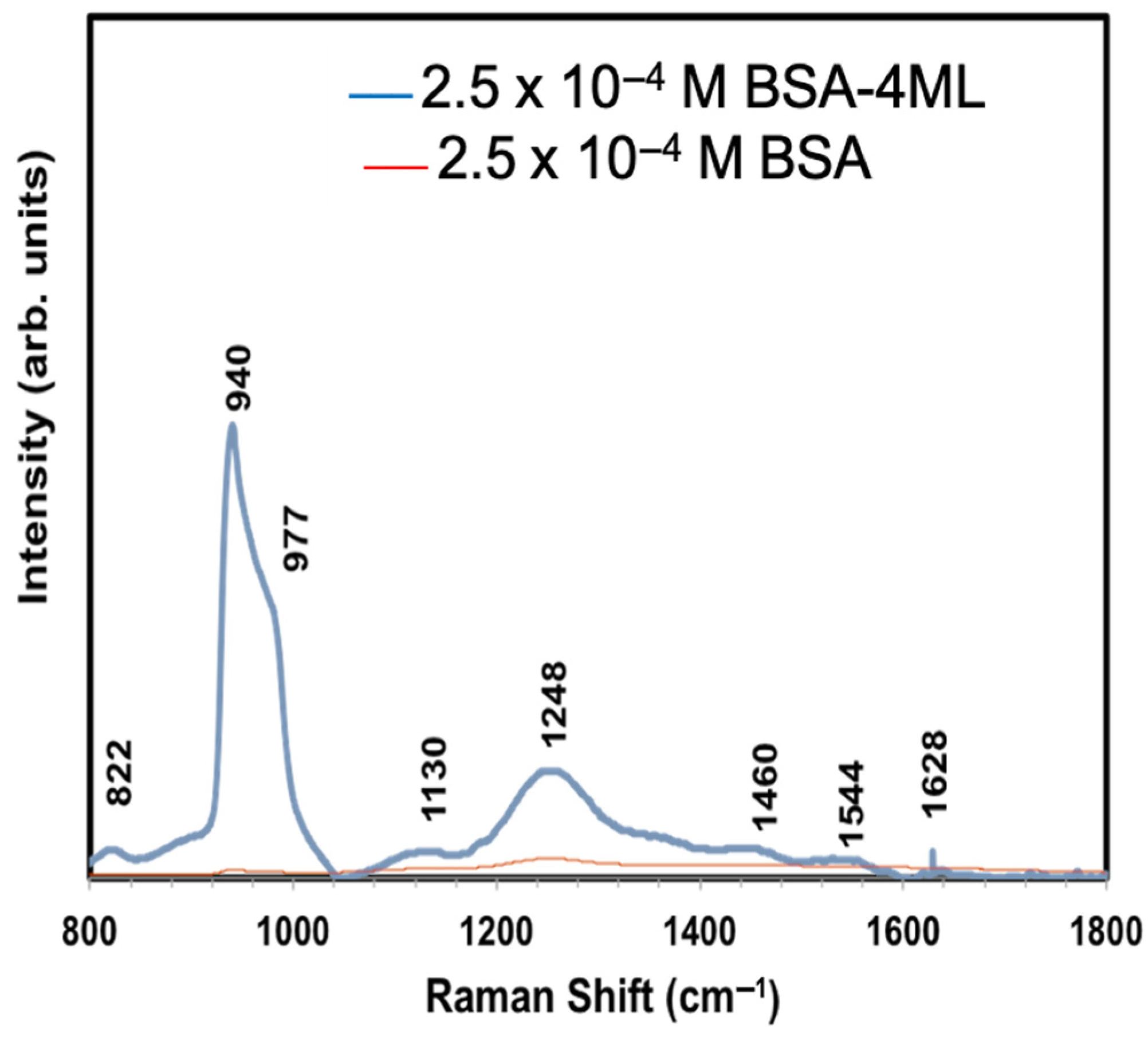 Nanomanufacturing Free Full Text Cdse Zno Core Shell Quantum Dots For Protein Detection A Potential Sensing Platform Html