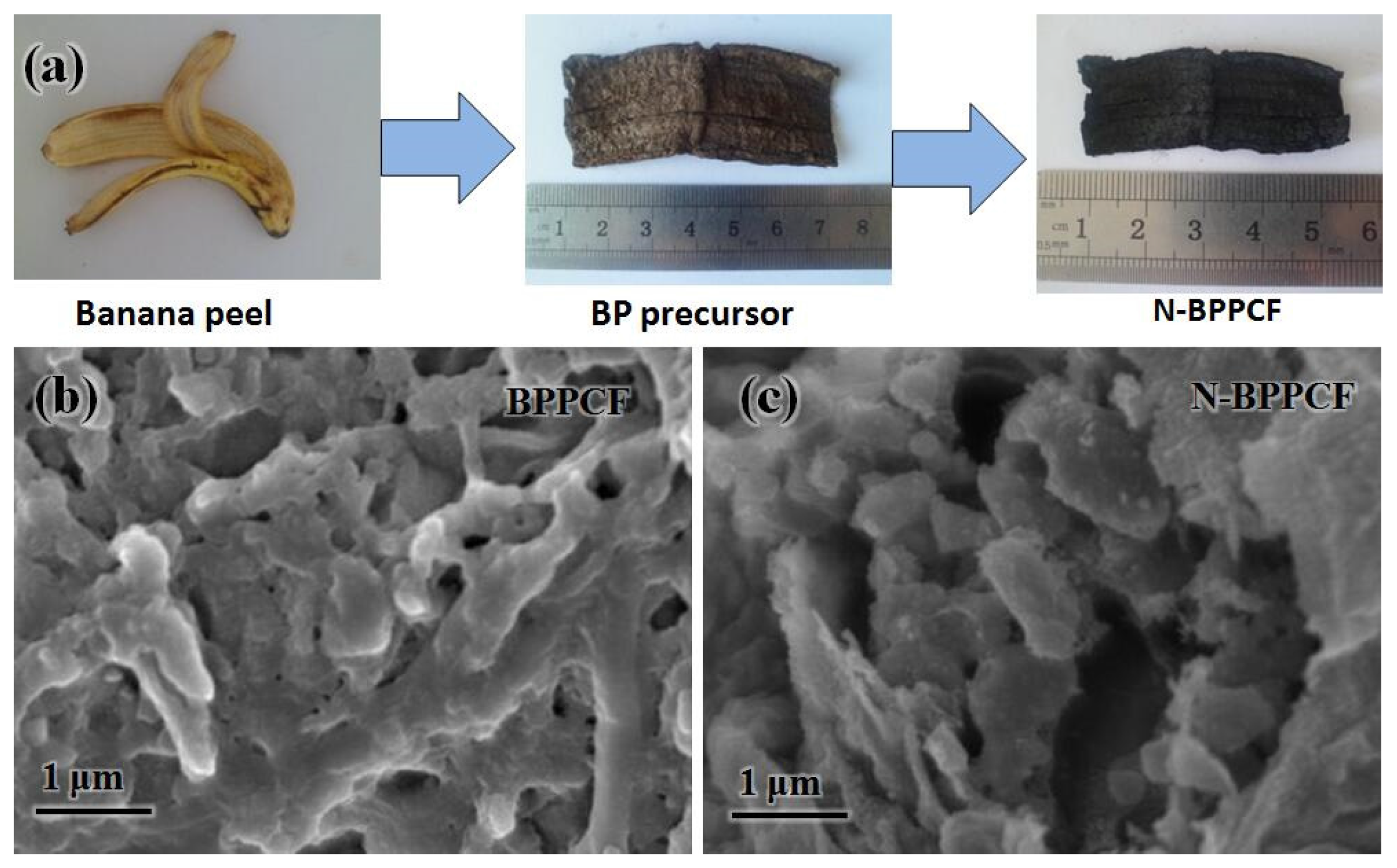 Nanomaterials Free FullText NitrogenDoped Banana PeelDerived