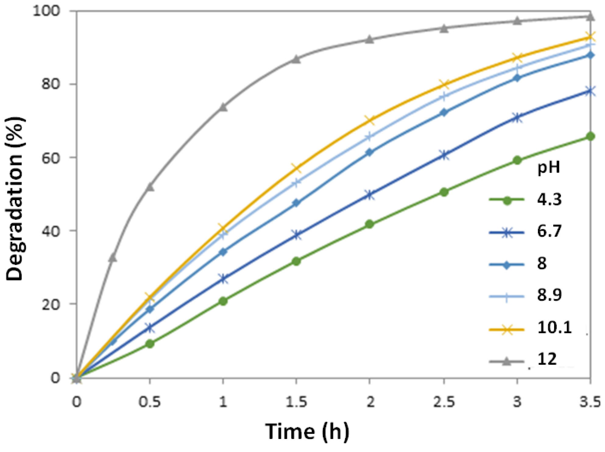 Same conditions. Photodegradation.