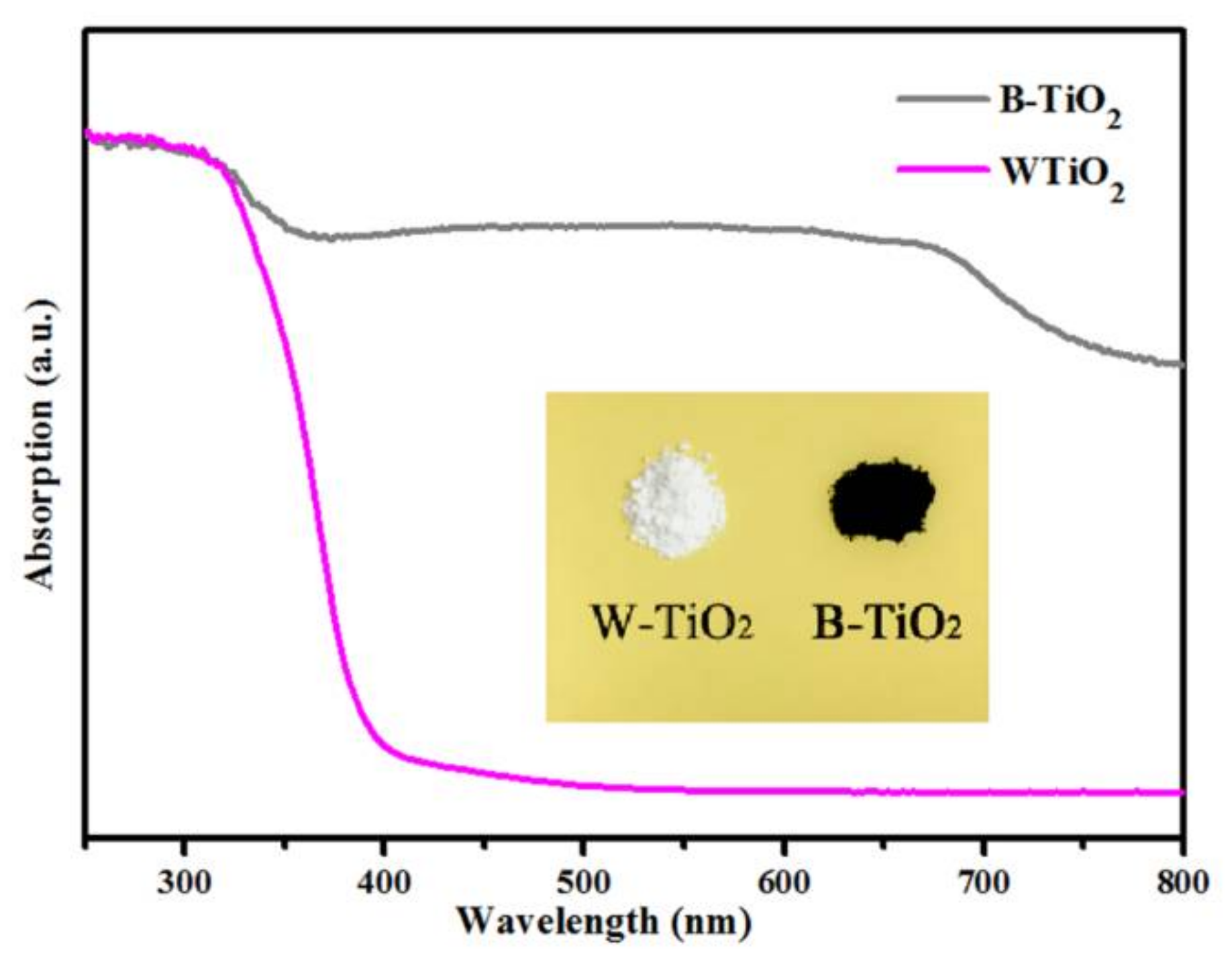 Nanomaterials Free Full Text A Facile Approach To Prepare Black Tio2 With Oxygen Vacancy For Enhancing Photocatalytic Activity Html